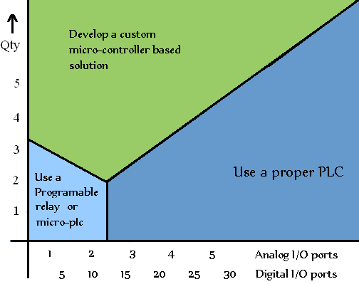 Plc graph